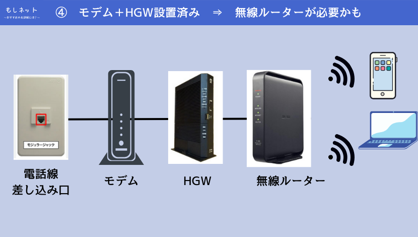 ④　モデム＋HGW設置済み　⇒　無線ルーターが必要かも